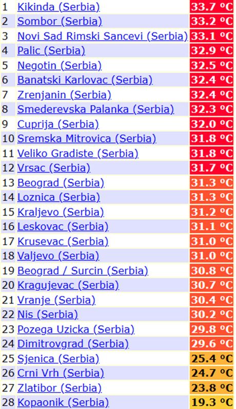 Jučerašnje maksimalne temperature u Srbiji