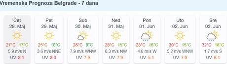 Vreme u Beogradu