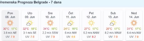 Vreme u Beogradu
