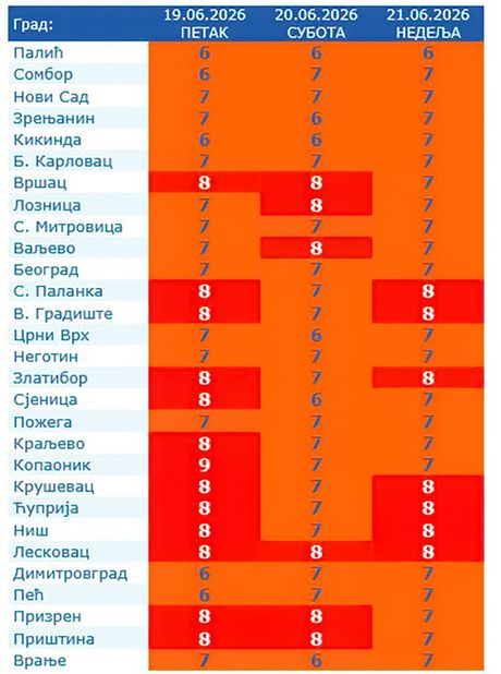 UV upozorenje, opasna pojava, RHMZ, Srbija