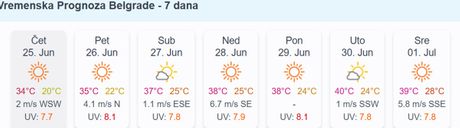 Temperatura vazduha u Beogradu