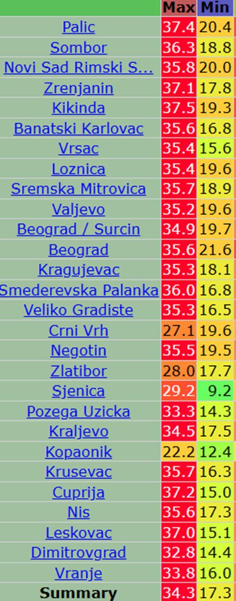 Današnje maksimalne dnevne i minimalne jutarnje temperature vazduha u Srbiji