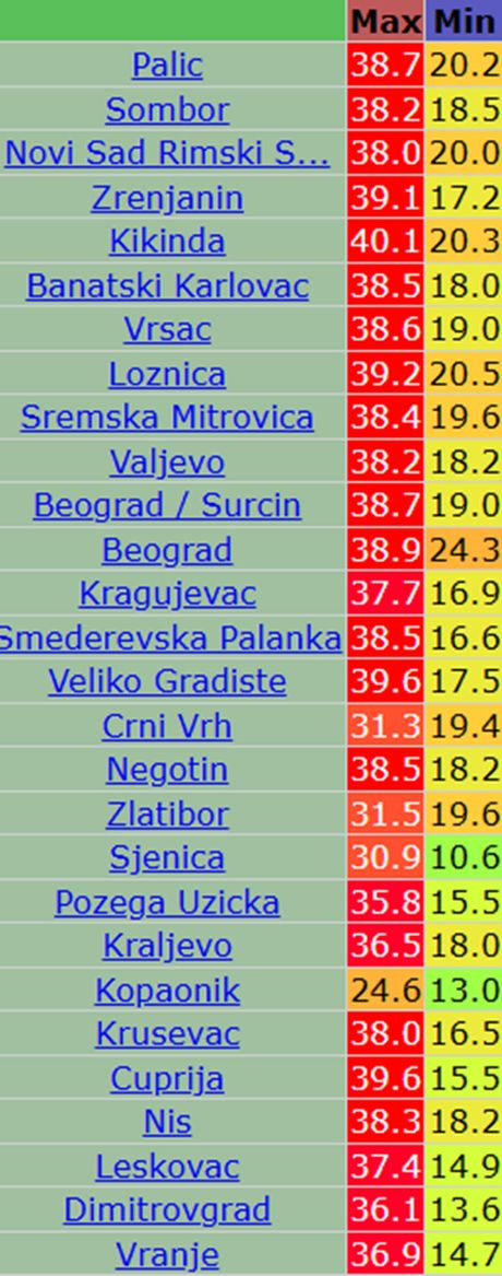 Današnje maksimalne dnevne i minimalne jutarnje temperature vazduha u Srbiji