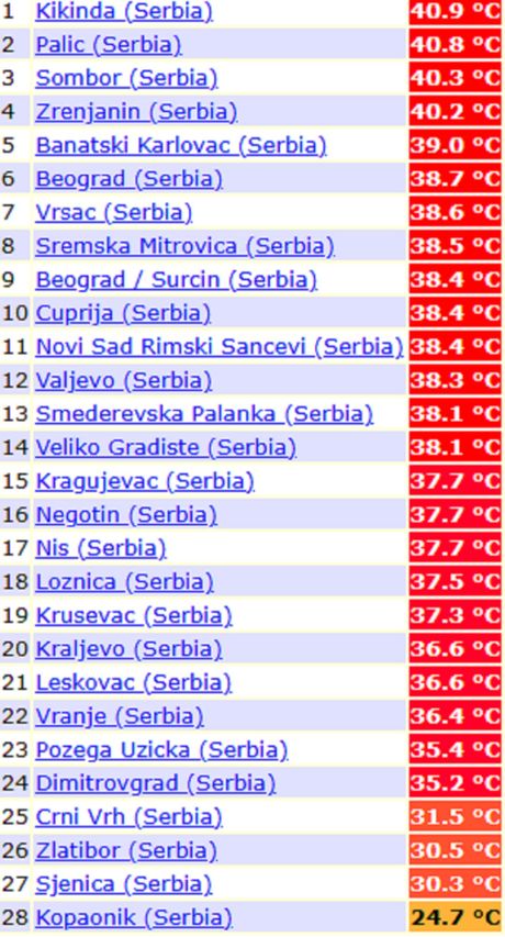 Maksimalne temperature u Srbiji 30. juna 2026. godine