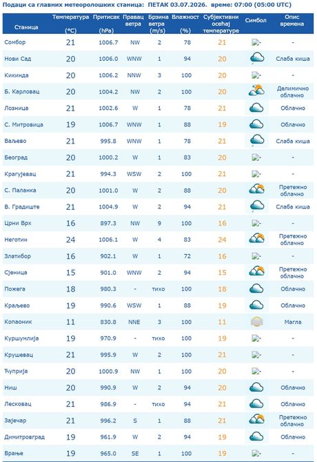 Vreme, temperatura, gradovi, RHMZ Vreme, temperatura, gradovi, RHMZ