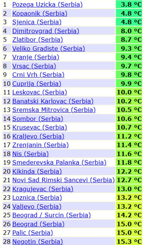 Minimalne temperature vazduha jutros u Srbiji