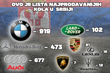 Kola ,Porše, lamburdžini, BMW, Land Rover , Srbija, Tabela