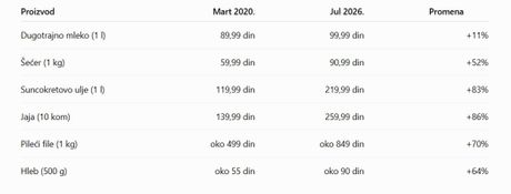 Screenshot - Poređenje maloprodajnih cena Mart 2020 - Jul 2026.