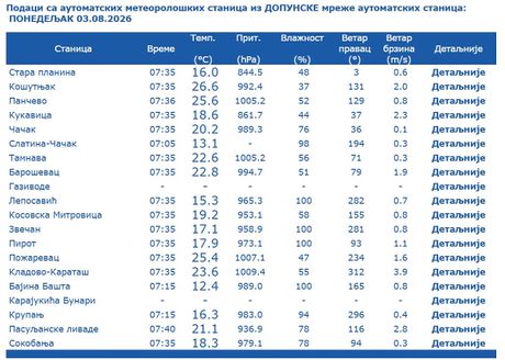 Presek temperature po gradovima 3. avgust 2026.