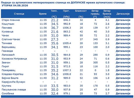 Temperaturni presek gradova 11h 4. avgust 2026.