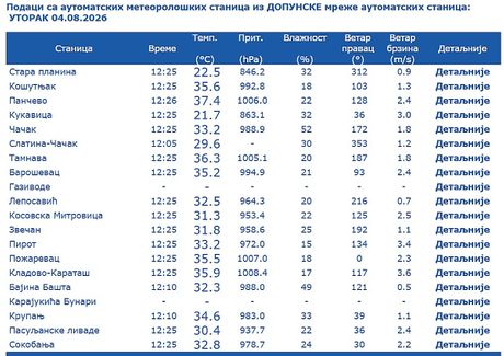 Presek temperatura po gradovovima, 12h, 4. avgust 2026.