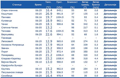 Temperatura 6 ujutru 6. avgust 2026.