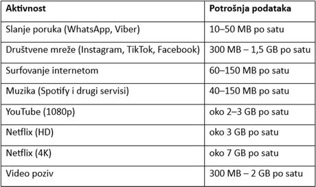 Potrošnja podataka