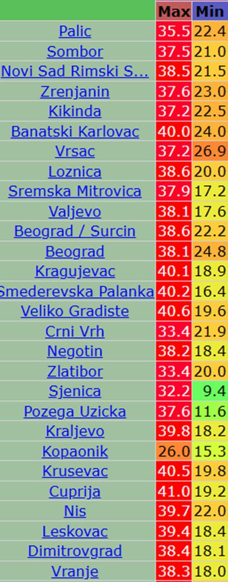 Današnje maksimalne dnevne i minimalne jutarnje temperature vazduha u Srbiji