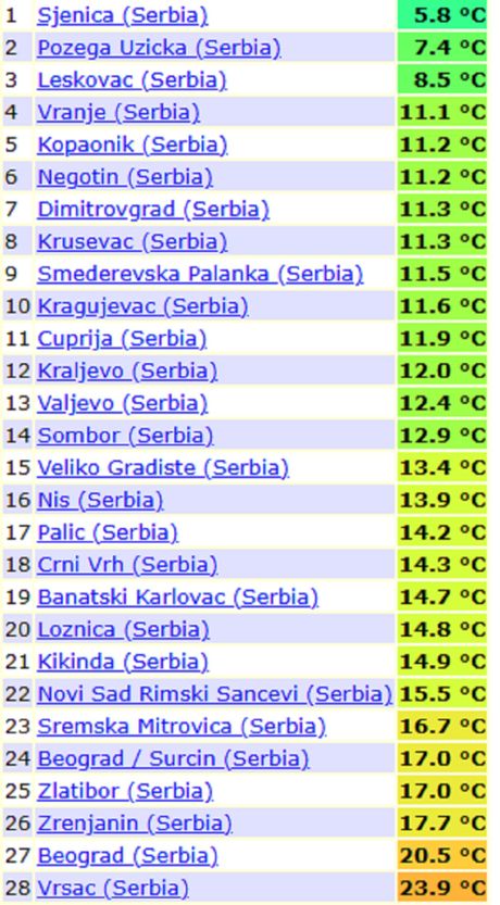 Minimalne temperature vazdduha jutros u Srbiji