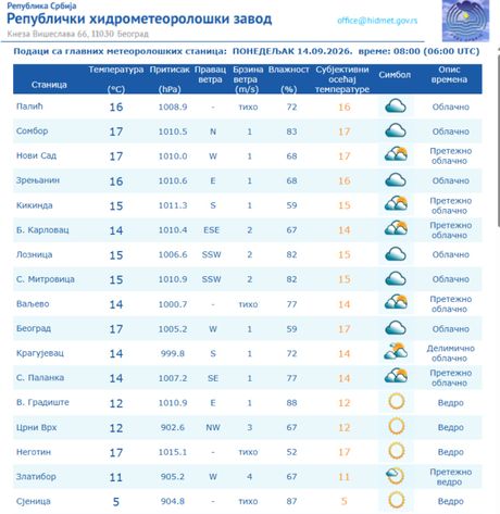 Vremenska prognoza, vreme, 14.09.2026.