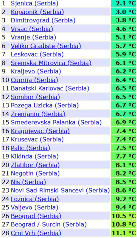 Minimalne temperature vazduha jutros u Srbiji