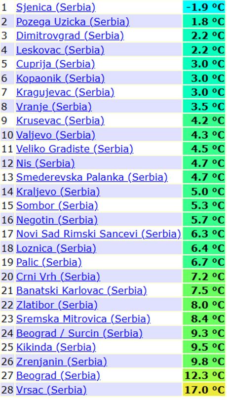 Minimalne temperature vazduha jutros u Srbiji
