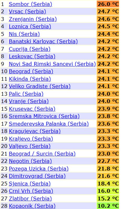 Temperature vazduha