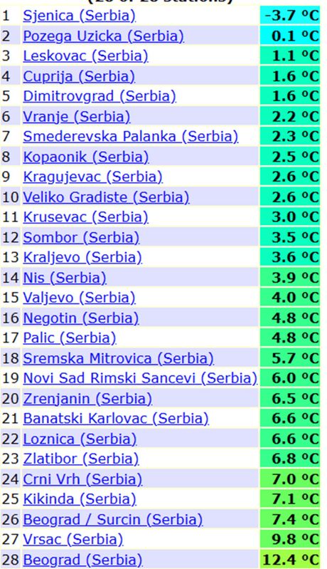 Minimalne temperature jutros u Srbiji