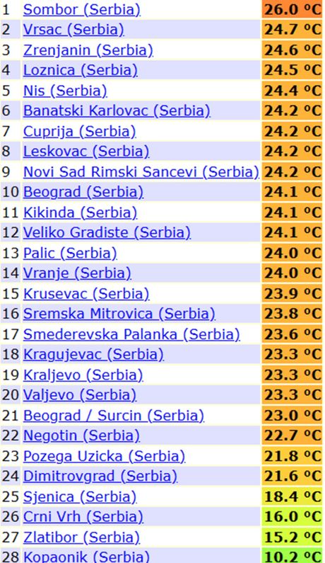 Temperature vazduha