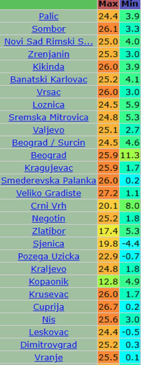 Minimalne temperature vazduha jutros u Srbiji i maksimalne dnevne juče