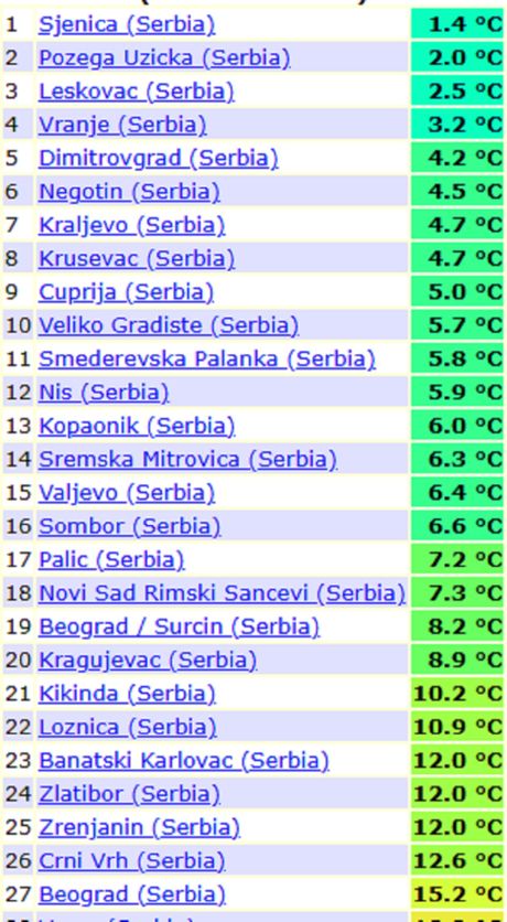 Minimalne tempetatire vauduha juče ujutro u Srbiji