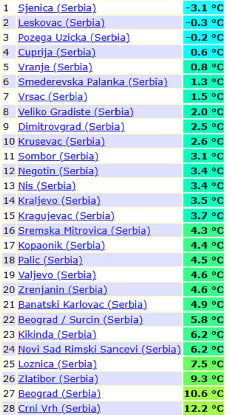 Minimalne temperature vazduha juče ujutro