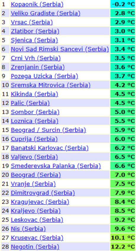 Minimalne temperature vazduha jutros u Srbiji