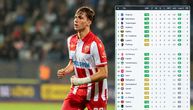 Tabela Lige konferencija nakon poraza Zvezde od Lugana u 1. kolu: Evo na kojem su mestu crveno-beli