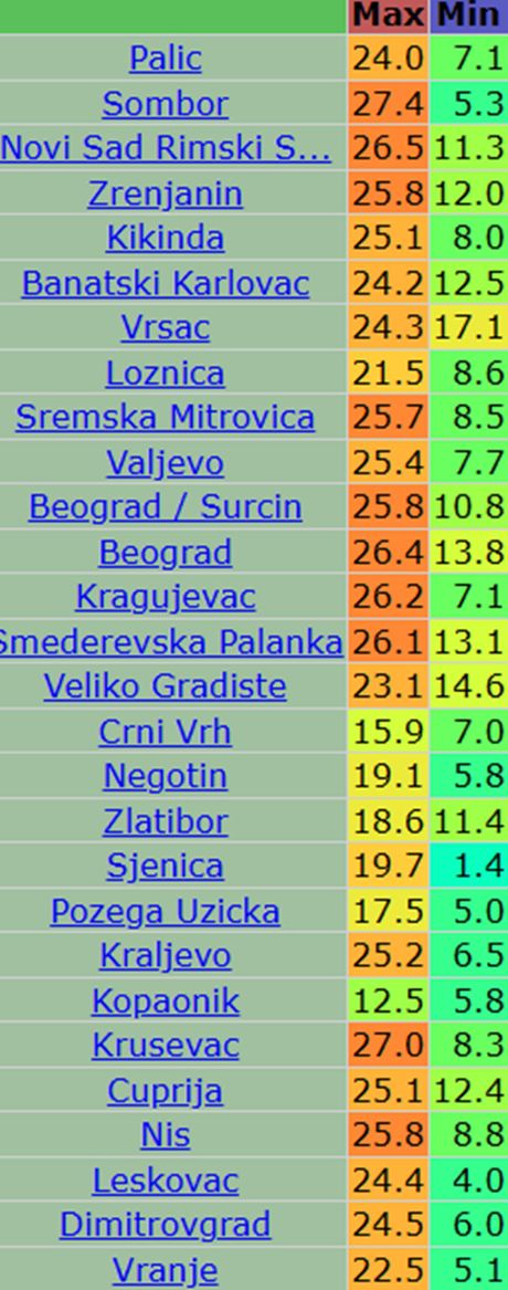 Današnje maksimalne dnevne i minimalne jutarnje temperature vazduha u Srbiji